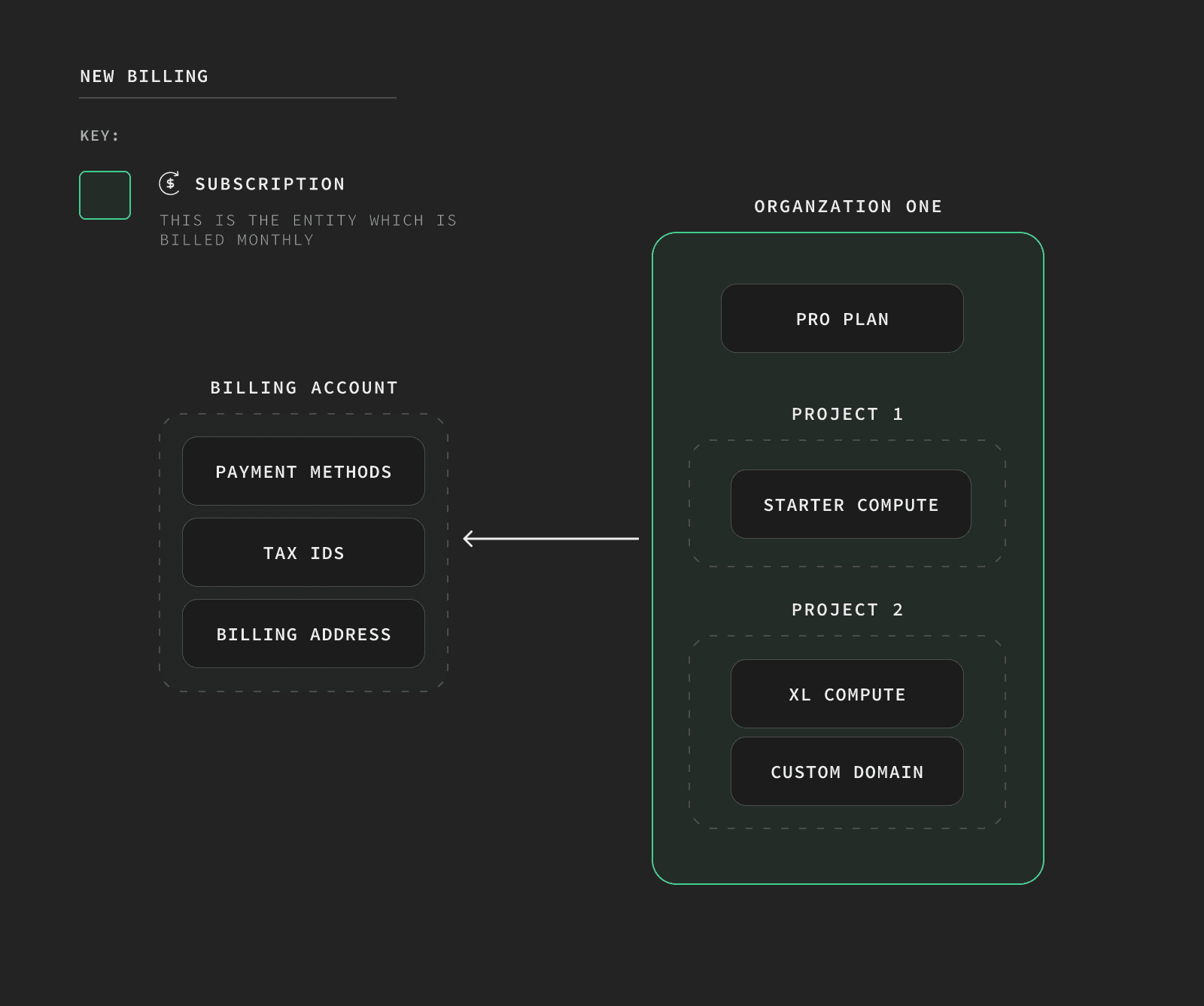 Billing: Current